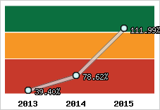  Evolution de l'activité