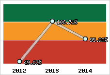  Evolution de l'activité