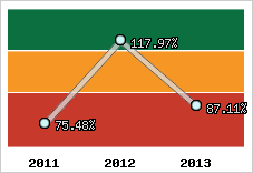  Evolution de l'activité