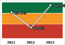  Evolution de l'activité