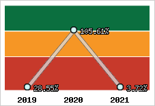  Evolution de l'activité