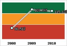  Evolution de l'activité