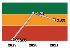 Capacité de remboursement