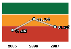  Evolution de l'activité