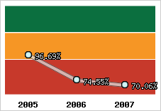  Evolution de l'activité