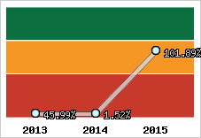  Evolution de l'activité