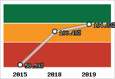  Evolution de l'activité