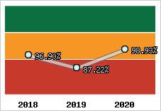  Evolution de l'activité