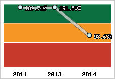  Evolution de l'activité
