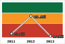  Evolution de l'activité