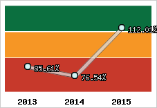  Evolution de l'activité