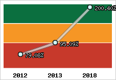  Evolution de l'activité