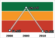  Evolution de l'activité