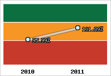  Evolution de l'activité