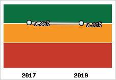 Rentabilité de l'exploitation