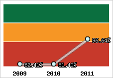  Evolution de l'activité