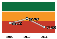  Evolution de l'activité