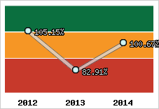  Evolution de l'activité