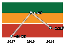  Rentabilité nette finale