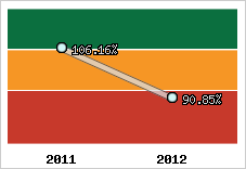  Evolution de l'activité