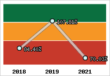  Evolution de l'activité