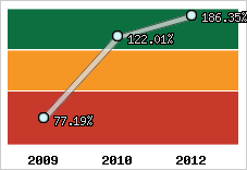 Evolution de l'activité