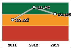  Evolution de l'activité