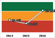  Evolution de l'activité