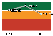  Evolution de l'activité