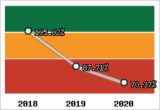  Evolution de l'activité