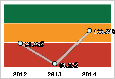  Evolution de l'activité