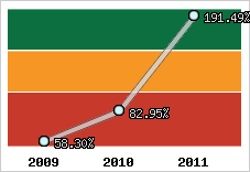  Evolution de l'activité