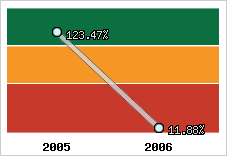  Evolution de l'activité