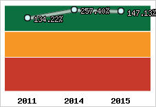  Evolution de l'activité