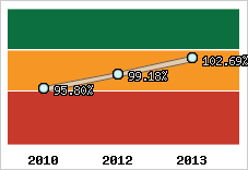  Evolution de l'activité