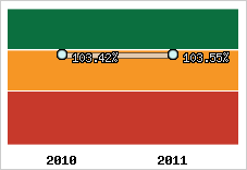  Evolution de l'activité