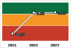 Capacité de remboursement