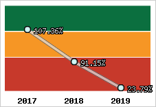  Evolution de l'activité