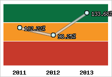  Evolution de l'activité