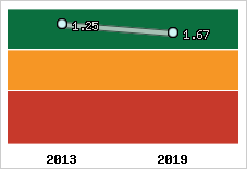 Capacité de remboursement
