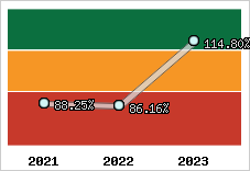  Evolution de l'activité