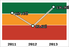  Evolution de l'activité