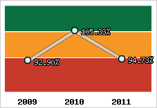  Evolution de l'activité