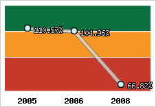  Evolution de l'activité
