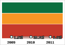  Evolution de l'activité