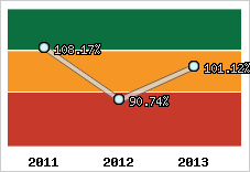  Evolution de l'activité