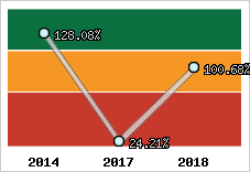  Evolution de l'activité