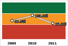  Evolution de l'activité