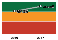  Evolution de l'activité