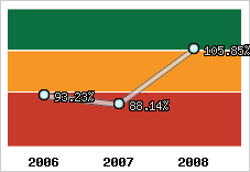  Evolution de l'activité